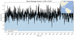 Transport through the Mona Passage Transect