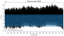 Running mean of NH Sea-ice area