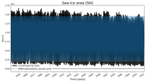 Running mean of SH Sea-ice area