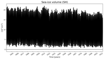 Running mean of SH Sea-ice volume
