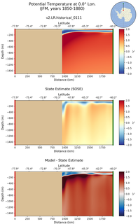 JFM Potential Temperature at 0.0$\degree$ Lon. JFM