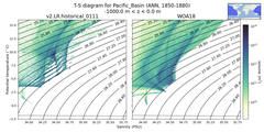 Regional mean of T-S diagram for Pacific_Basin (ANN, 1850-1880)
 -1000.0 m < z < 0.0 m