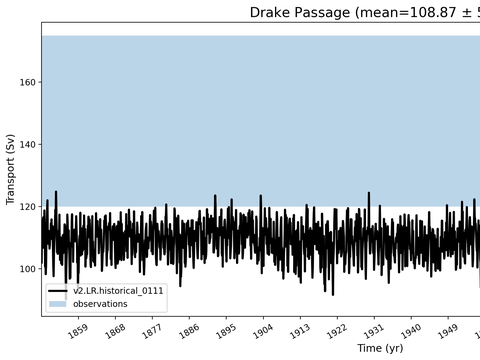 Transport Time Series