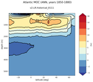 Atlantic Meridional Overturning Streamfunction