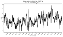 Time Series of maximum Meridional Overturning Circulation at 26.5°N