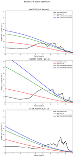 Spectra of El Niño 3.4 Climate Index