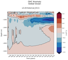 Trend of global OHC Anomaly vs depth