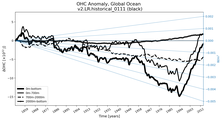 Running Mean of the Anomaly in global Ocean Heat Content
