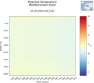 Time series of Mediterranean Basin Potential Temperature vs depth