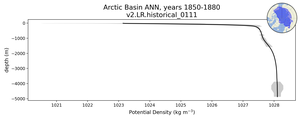 Arctic Basin Potential Density vs depth
