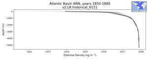Atlantic Basin Potential Density vs depth