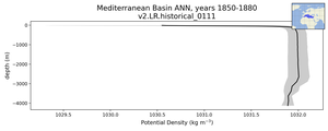 Mediterranean Basin Potential Density vs depth
