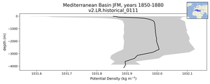 Mediterranean Basin Potential Density vs depth