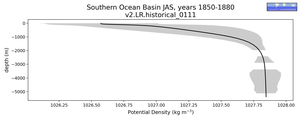 Southern Ocean Basin Potential Density vs depth