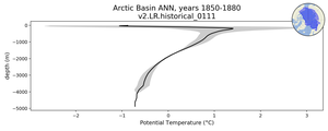 Arctic Basin Potential Temperature vs depth