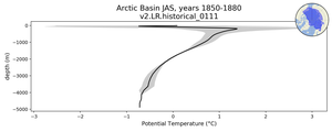 Arctic Basin Potential Temperature vs depth
