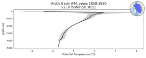 Arctic Basin Potential Temperature vs depth