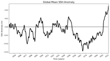Global Mean SSH Anomaly
