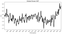 Running Mean of global Sea Surface Temperature
