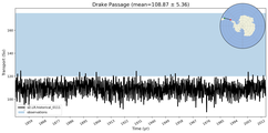 Transport through the Drake Passage Transect