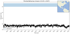 Transport through the Florida-Bahamas Transect