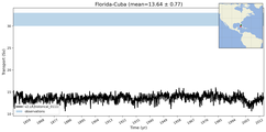 Transport through the Florida-Cuba Transect