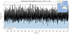 Transport through the Indonesian Throughflow Transect