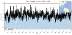 Transport through the Mona Passage Transect