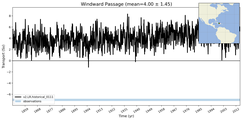 Transport through the Windward Passage Transect