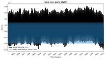 Running mean of NH Sea-ice area