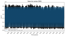 Running mean of SH Sea-ice area