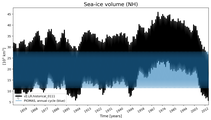 Running mean of NH Sea-ice volume