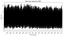 Running mean of SH Sea-ice volume