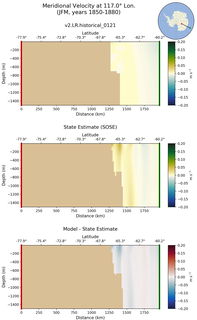 JFM Meridional Velocity at 117.0$\degree$ Lon. JFM