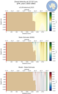 JFM Zonal Velocity at 117.0$\degree$ Lon. JFM