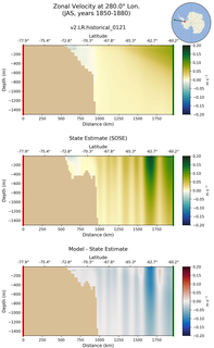 JAS Zonal Velocity at 280.0$\degree$ Lon. JAS