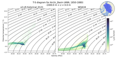 Regional mean of T-S diagram for Arctic_Basin (ANN, 1850-1880)
 -1000.0 m < z < 0.0 m