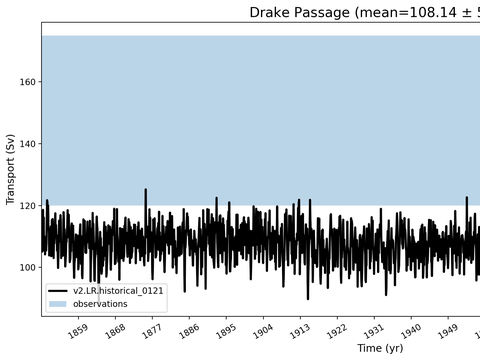 Transport Time Series