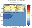 Atlantic Meridional Overturning Streamfunction