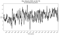 Time Series of maximum Meridional Overturning Circulation at 26.5°N