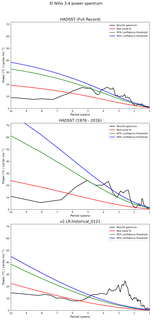 Spectra of El Niño 3.4 Climate Index