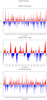 Time Series of El Niño 3.4 Climate Index