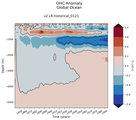 Trend of global OHC Anomaly vs depth