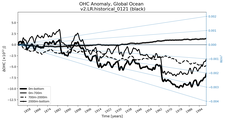 Running Mean of the Anomaly in global Ocean Heat Content