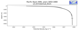 Pacific Basin Potential Density vs depth