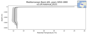 Mediterranean Basin Potential Temperature vs depth