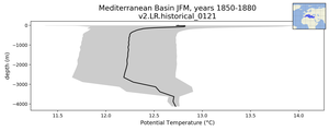 Mediterranean Basin Potential Temperature vs depth
