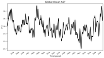 Running Mean of global Sea Surface Temperature