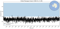 Transport through the Drake Passage Transect