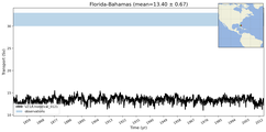 Transport through the Florida-Bahamas Transect